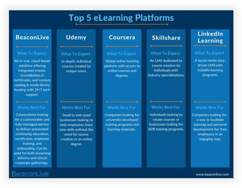 Exploring the ELearning Platform .